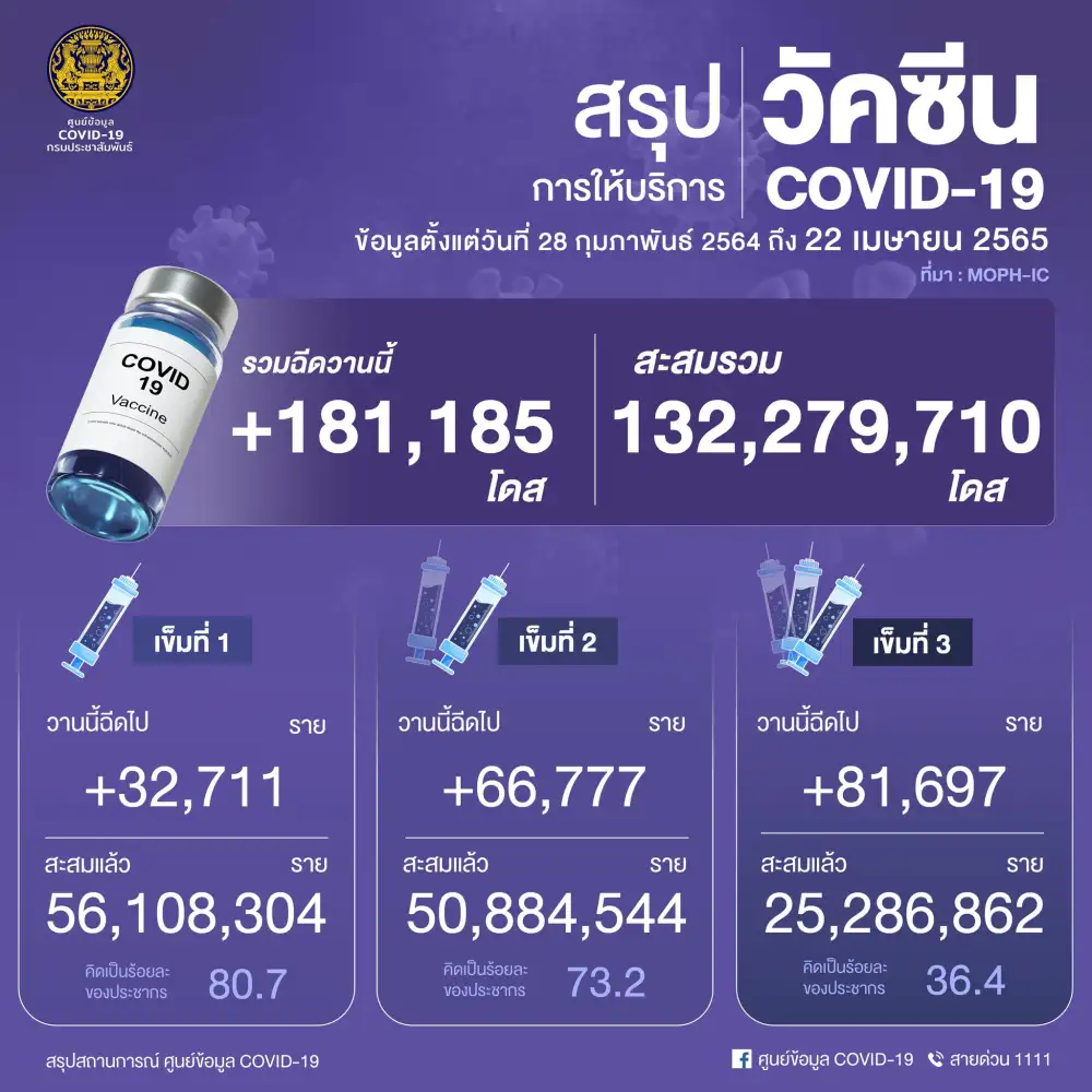 ศบค.เผยยอดฉีดวัคซีน 22 เม.ย.65 เพิ่มขึ้น 181,185 โดส