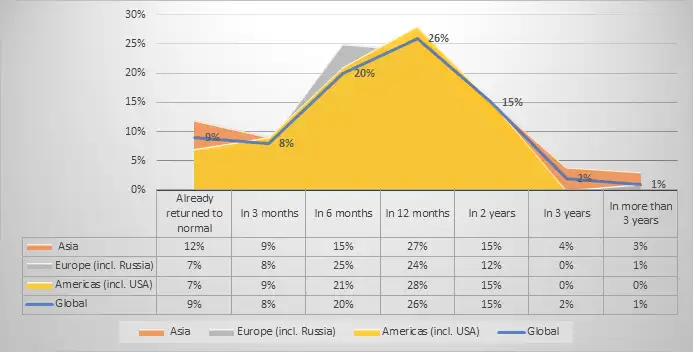 ผู้เกี่ยวข้องด้านการบริหารจัดการความเสี่ยง คาดว่ารูปแบบการเดินทางและการทำงานจะเข้าสู่ภาวะทรงตัวภายในสิ้นปี 2565
