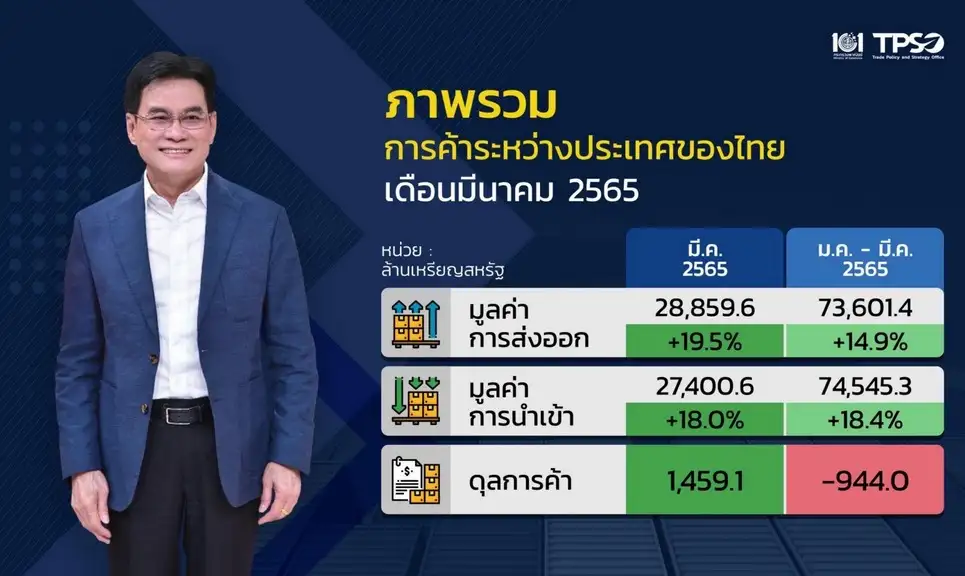 พาณิชย์ เผยส่งออกมี.ค.โต 19.5% มูลค่าสูงสุดในรอบ 30 ปี