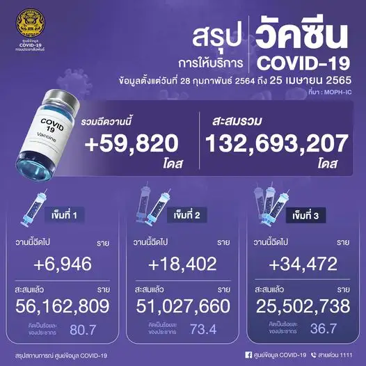 ศบค.เผยยอดฉีดวัคซีน 25 เม.ย.65 เพิ่มขึ้น 59,820 โดส