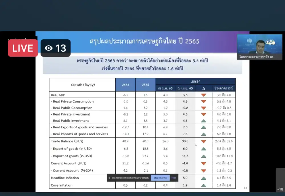 (เพิ่มเติม) คลัง หั่น GDP ปี 65 เหลือโต 3.5% เงินเฟ้อพุ่ง 5% รับผลกระทบสงครามยูเครน