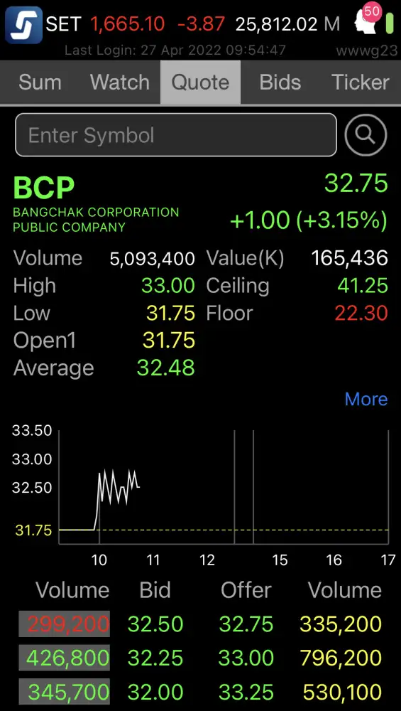 HILITE: BCP ดีดขึ้น 3.15% เล็งกำไร Q1/65 เหนือกว่าคาดจาก Stock Gain-ค่าการกลั่นสูง