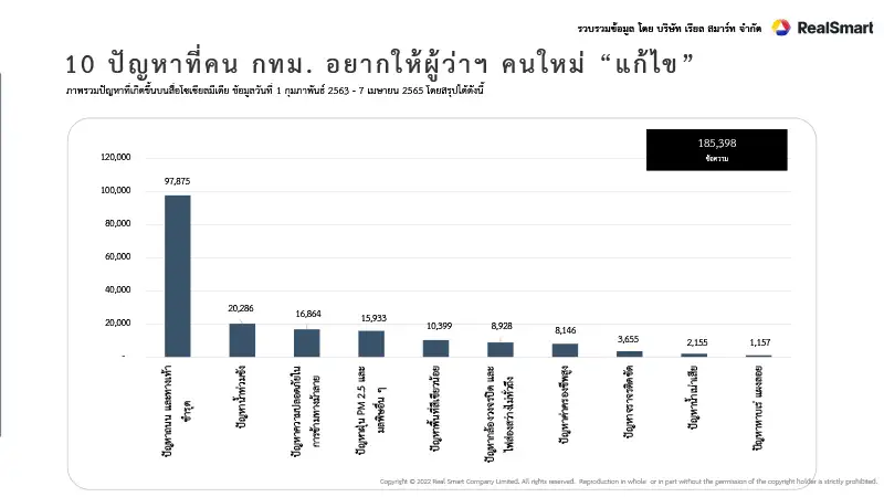 Real Smart เปิดผลสำรวจ Social Listening พบ Top 10 ปัญหากทม. คนกรุงอยากได้ผู้ว่าฯ คนใหม่