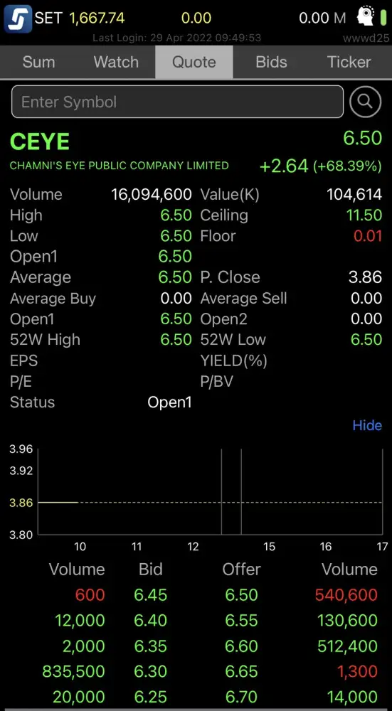 HILITE: CEYE เปิดเทรดวันแรก 6.50 บาท สูงขึ้น 68.39% จาก IPO