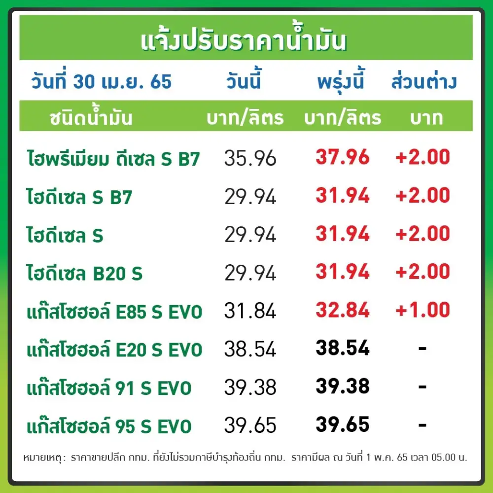 โออาร์-บางจากปรับขึ้นน้ำมันกลุ่มดีเซลลิตรละ 2 บาท, E85 ลิตรละ 1 บาทมีผลพรุ่งนี้