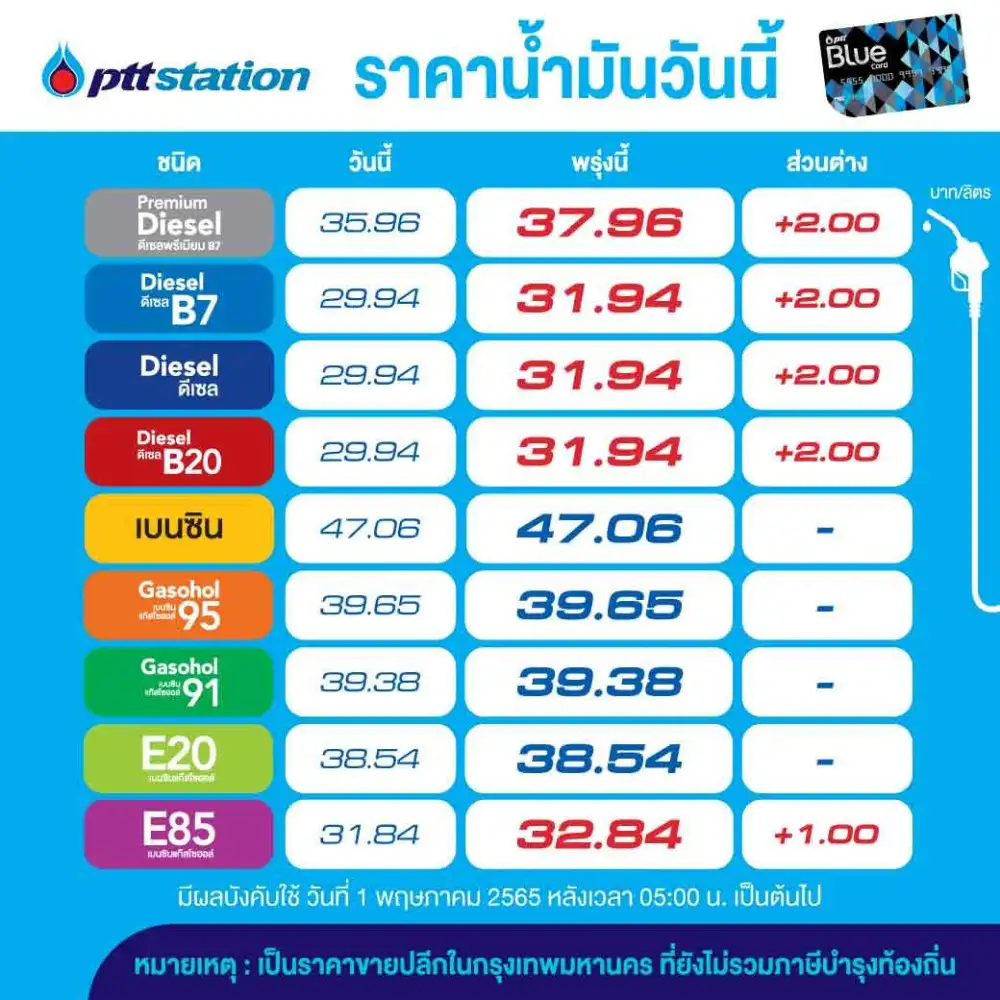 โออาร์-บางจากปรับขึ้นน้ำมันกลุ่มดีเซลลิตรละ 2 บาท, E85 ลิตรละ 1 บาทมีผลพรุ่งนี้