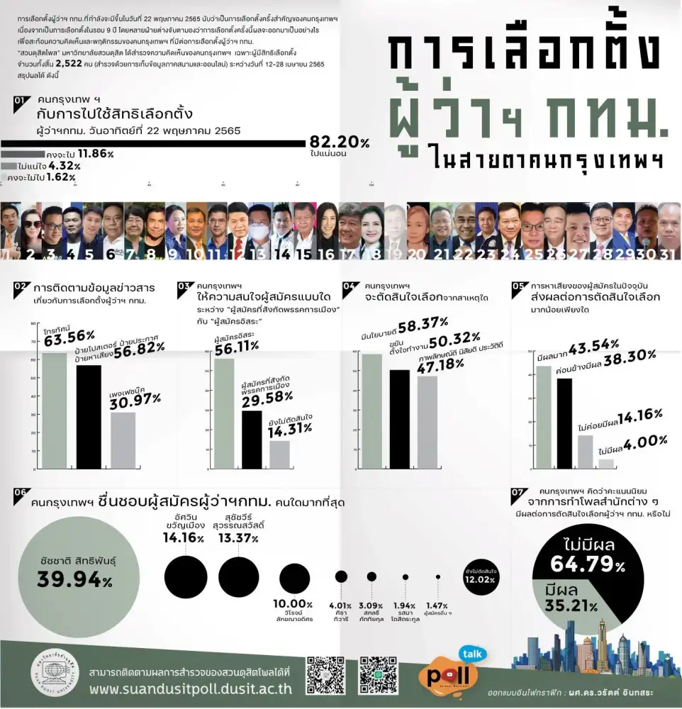 ดุสิตโพล เผย