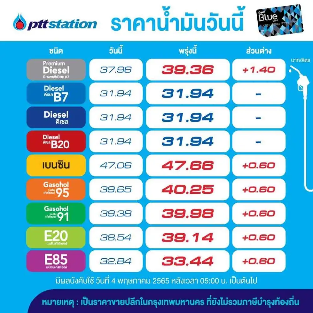 โออาร์-บางจาก ปรับขึ้นราคาเบนซิน-แก๊สโซฮอล์ลิตรละ 60 สต. มีผลพรุ่งนี้