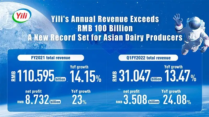 Yili ขึ้นแท่นบริษัทนมแห่งแรกของเอเชียที่กวาดรายได้ต่อปีทะลุ 1 แสนล้านหยวน