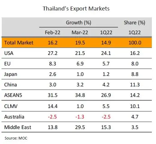 วิจัยกรุงศรีเผยอุปสงค์ต่างประเทศช่วยหนุนการเติบโตของเศรษฐกิจในช่วงไตรมาสแรก ขณะที่แรงกดดันด้านราคาที่เร่งขึ้นอาจกระทบการใช้จ่ายในประเทศในระยะถัดไป