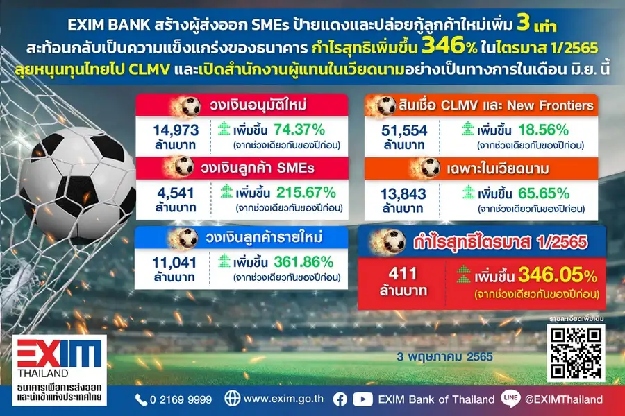 EXIM BANK เผย Q1/65 ยอดปล่อยสินเชื่อใหม่เฉียด 1.5 หมื่นลบ. กำไรโต 346%