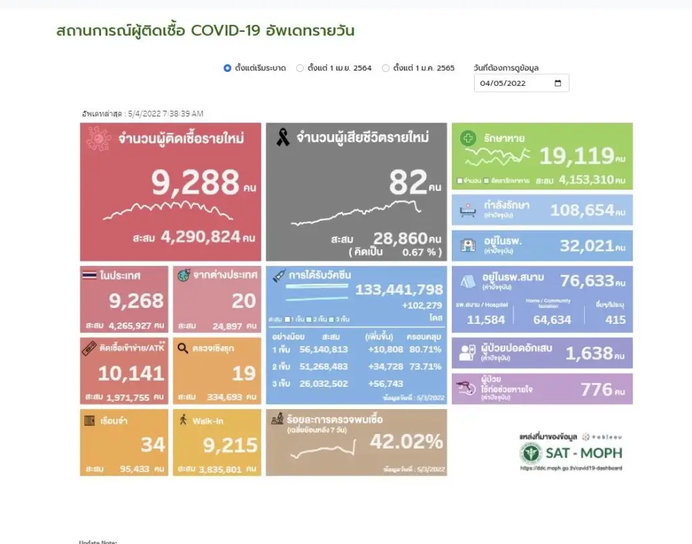 (เพิ่มเติม) ศบค.พบผู้ติดเชื้อโควิดรายใหม่ 9,288 ราย ATK 10,141 ตาย 82 ราย