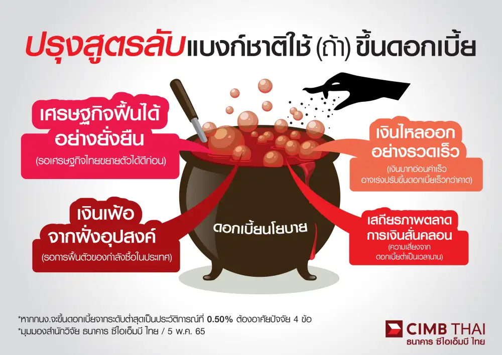 CIMBT เก็งสูตรแบงก์ชาติปรับขึ้นดอกเบี้ยปลายปี 65 แม้ยังส่งสัญญาณไม่ชัด