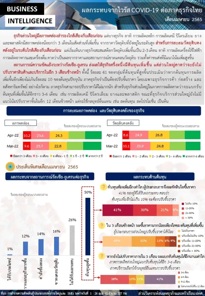 ผลสำรวจ ธปท.ชี้ เม.ย.65 ธุรกิจไทยยังเจอปัจจัยกดดันแม้ได้อานิสงส์สงกรานต์