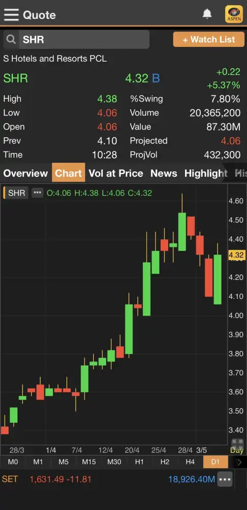 HILITE: SHR บวก 5.37% คาด Q2/65 พลิกกำไรรับไฮซีซั่นยุโรป,อังกฤษ-ไทยเปิดประเทศ