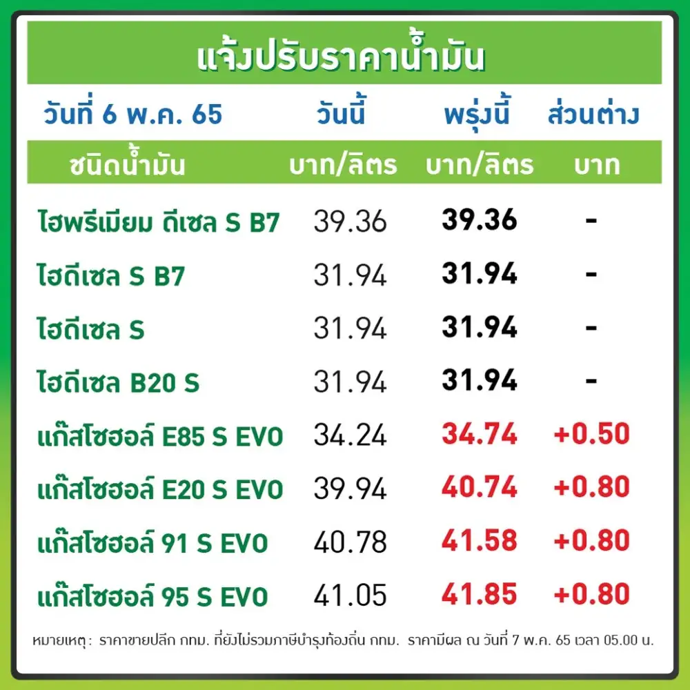 โออาร์-บางจาก ขึ้นราคาเบนซิน-แก๊สโซฮอล์ลิตรละ 80 สต.E85 ขึ้น 50 สต.มีผลพรุ่งนี้
