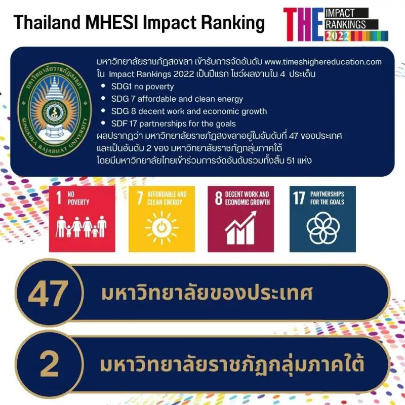 มรภ.สงขลา เผยผลจัดอันดับ