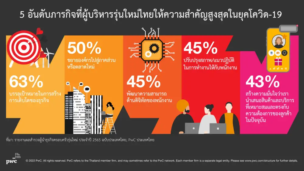 เน็กซ์เจนชี้การสร้างการเติบโต-ใช้ดิจิทัลขับเคลื่อนธุรกิจครอบครัวเป็นภารกิจเร่งด่วนหลังยุคโควิด-19