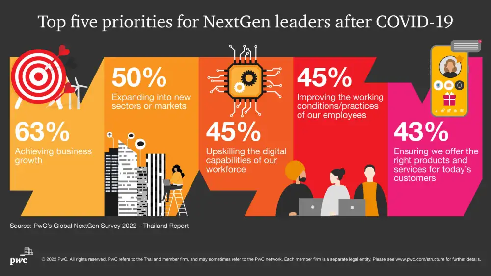 NextGen say driving family business growth through digital is a top priority