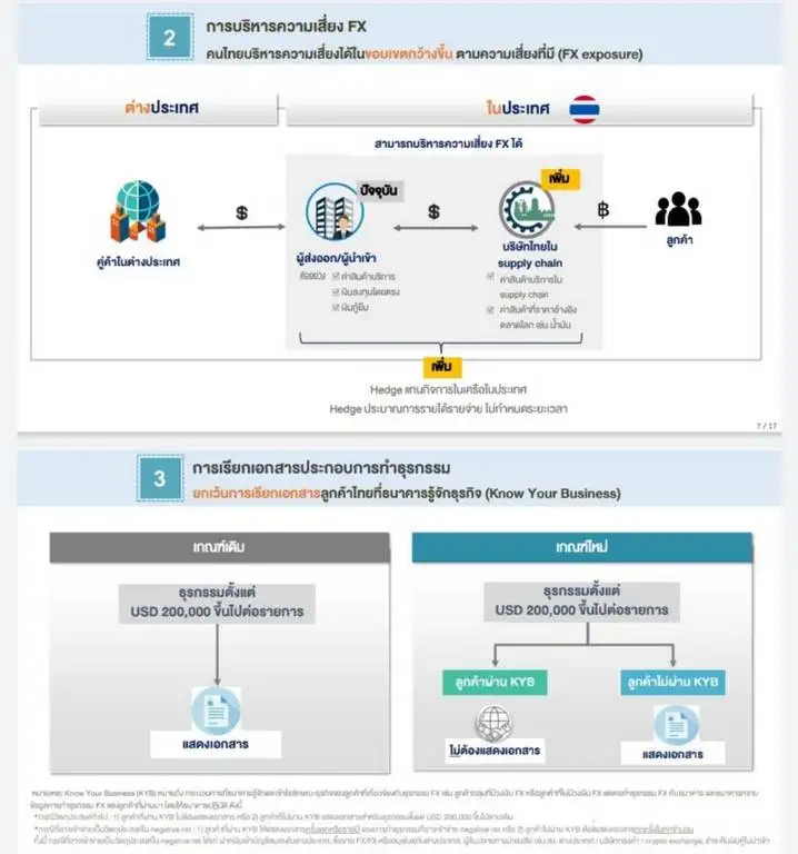 ธปท.ผ่อนคลายทำธุรกรรม FX คงเกณฑ์ขาออกเท่าที่จำเป็น-ลดต้นทุนธุรกิจ มีผล 13 พ.ค.