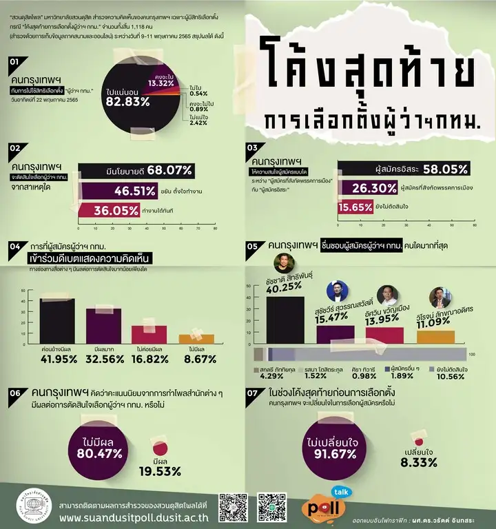 เลือกตั้งกทม.: ดุสิตโพลเผยคะแนนนิยมโค้งสุดท้าย