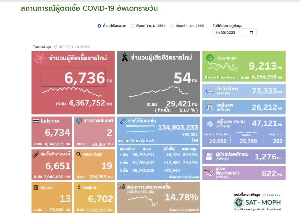 ศบค.พบผู้ติดเชื้อโควิดรายใหม่ 6,736 ราย ATK 6,651 ตาย 54 ราย