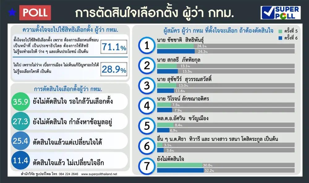เลือกตั้งกทม.: โพลเผย ชัชชาติ ยังคะแนนนำ จับตาพลังเงียบช่วงโค้งสุดท้าย