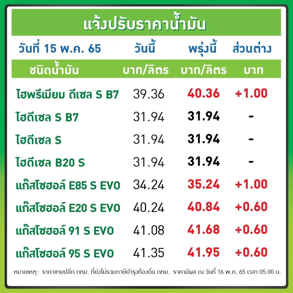 โออาร์-บางจาก ปรับขึ้นราคากลุ่มเบนซิน-แก๊สโซฮอล์ลิตรละ 60 สต. E85 ลิตรละ 1 บาทมีผลพรุ่งนี้