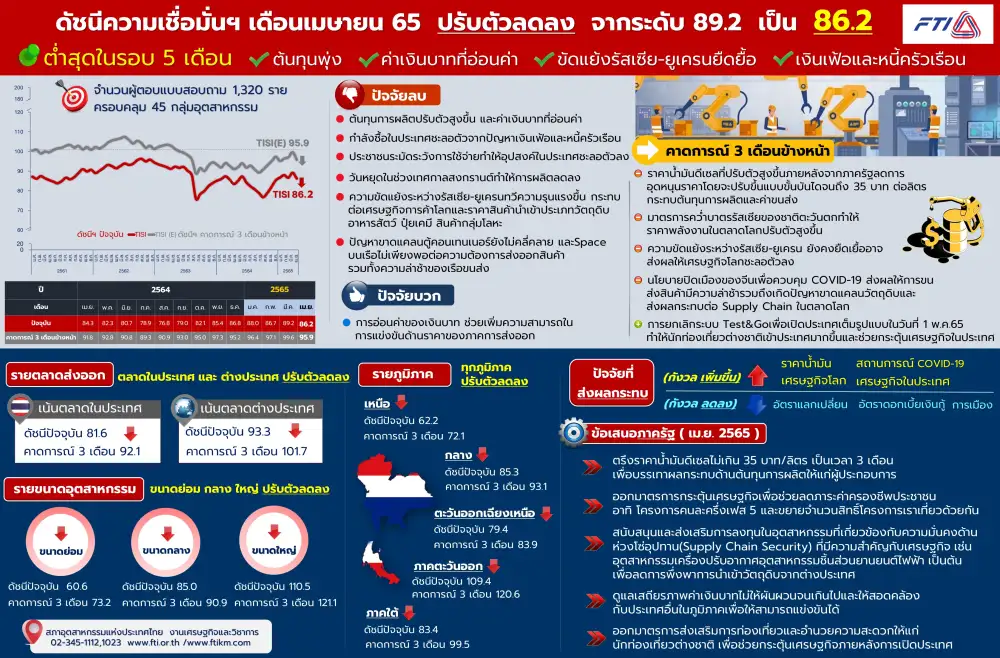 (เพิ่มเติม) ดัชนีเชื่อมั่นอุตฯ เม.ย.ปรับลงจากเดือนก่อนหน้า กังวลต้นทุนการผลิต-กำลังซื้อชะลอฉุด
