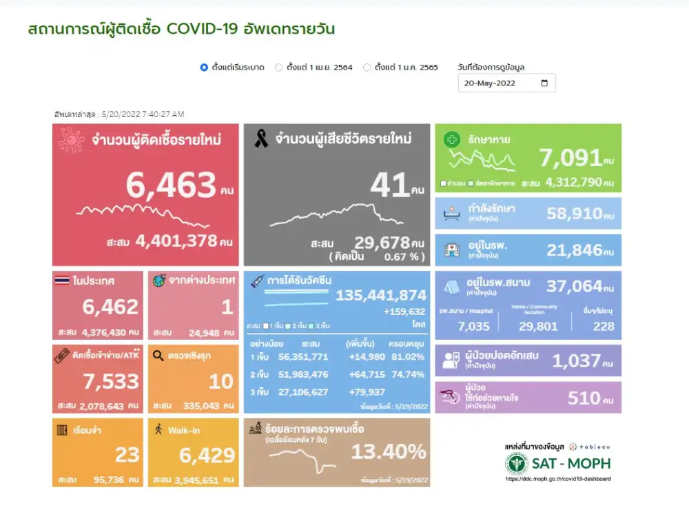 ศบค.พบผู้ติดเชื้อโควิดรายใหม่ 6,463 ราย ATK 7,533 ตาย 41 ราย