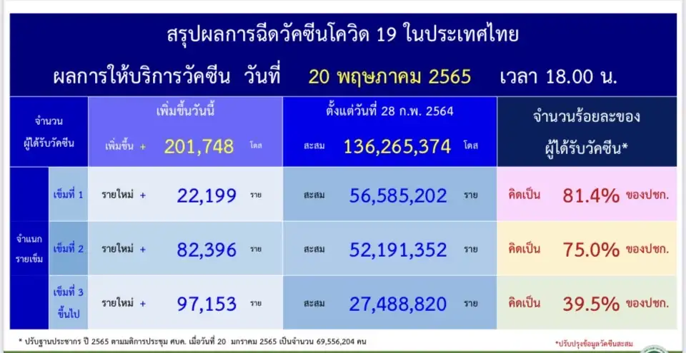 ศบค.เผยยอดฉีดวัคซีน 20 พ.ค.65 เพิ่มขึ้น 201,748 โดส