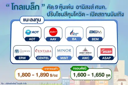 โกลเบล็ก คาด SET แกว่งไซด์เวย์รับความกังวลเฟด แนะหันให้น้ำหนักธีมเปิดประเทศ