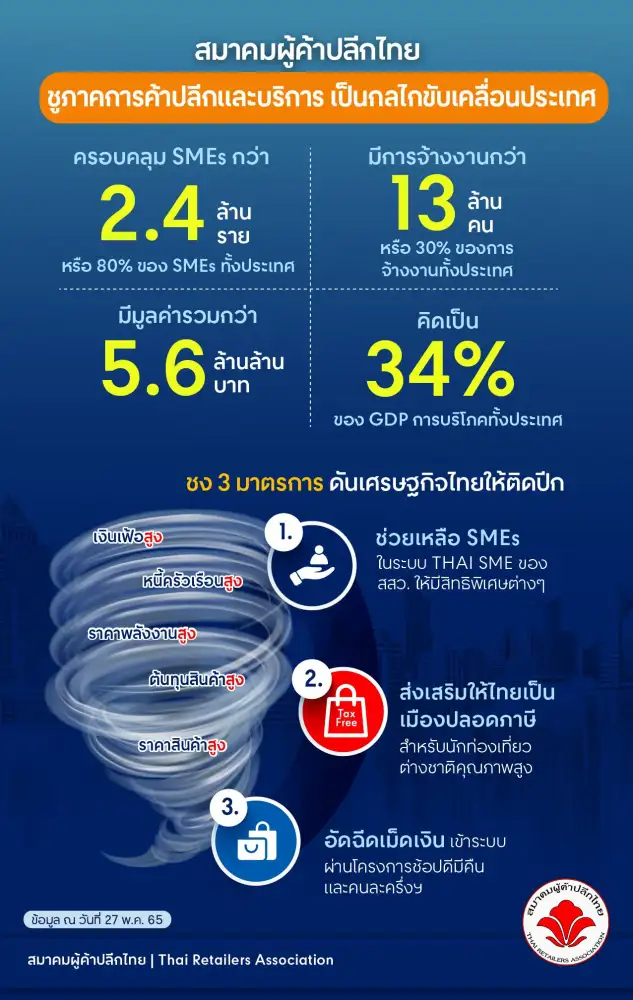 สมาคมผู้ค้าปลีกไทย ชง 3 มาตรการหนุนภาคการค้าเป็นกลไกขับเคลื่อนศก.