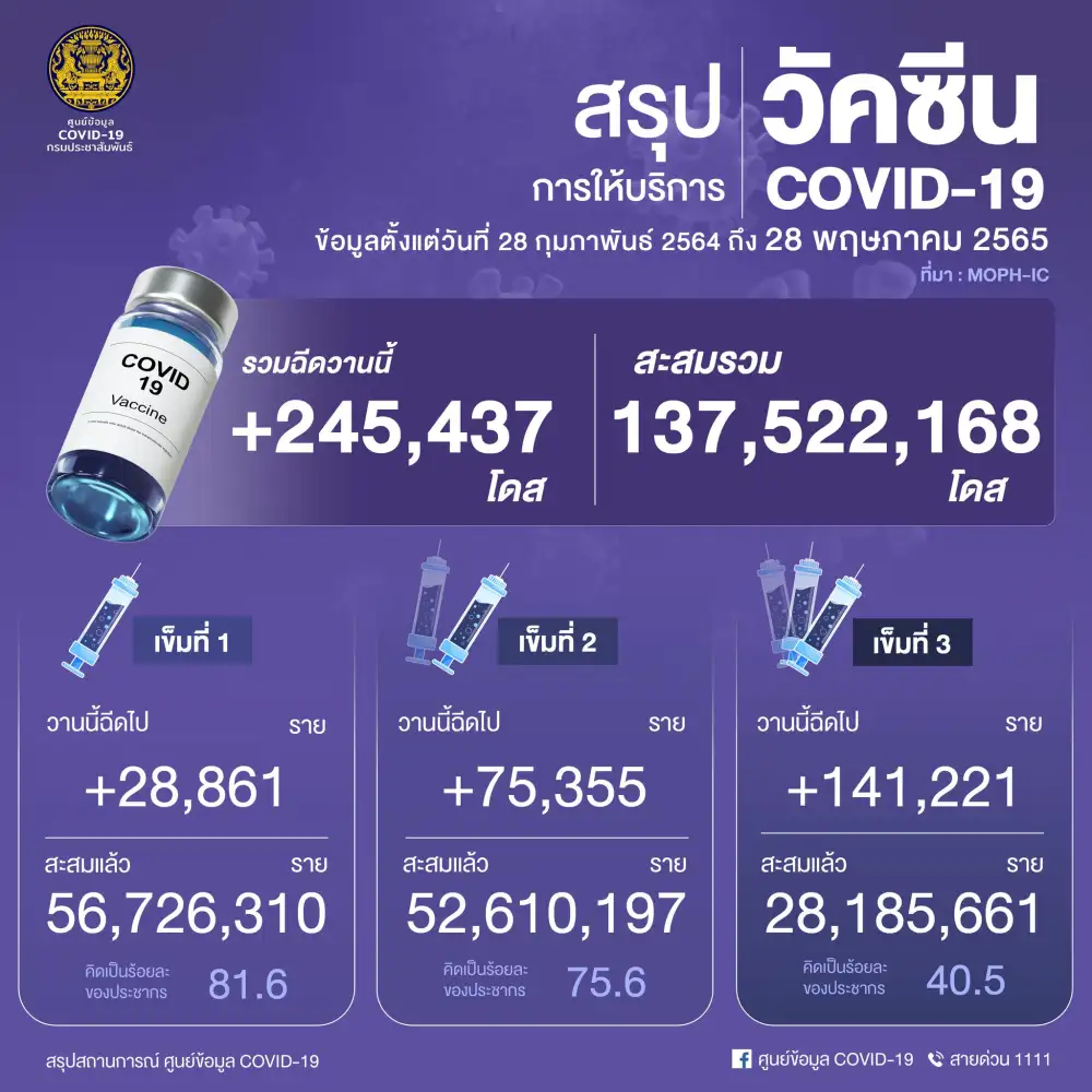 ศบค.เผยยอดฉีดวัคซีน 28 พ.ค.65 เพิ่มขึ้น 245,437 โดส