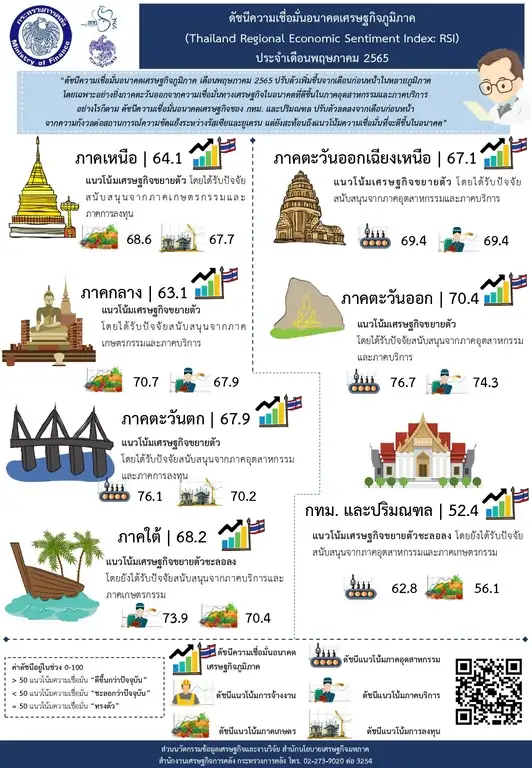 ดัชนีเชื่อมั่นอนาคตศก.ภูมิภาคพ.ค.ดีขึ้น เว้นกทม.-ปริมณฑลจากจ้างงานชะลอลง