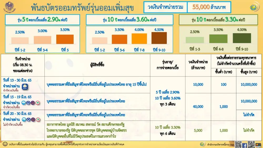 คลังเปิดขายพันธบัตร
