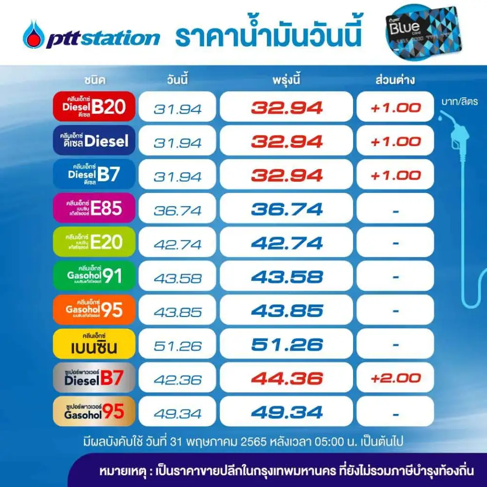 โออาร์-บางจาก ขึ้นราคาดีเซลลิตรละ 1 บาท ดีเซลพรีเมี่ยมขึ้น 2 บาท มีผลพรุ่งนี้