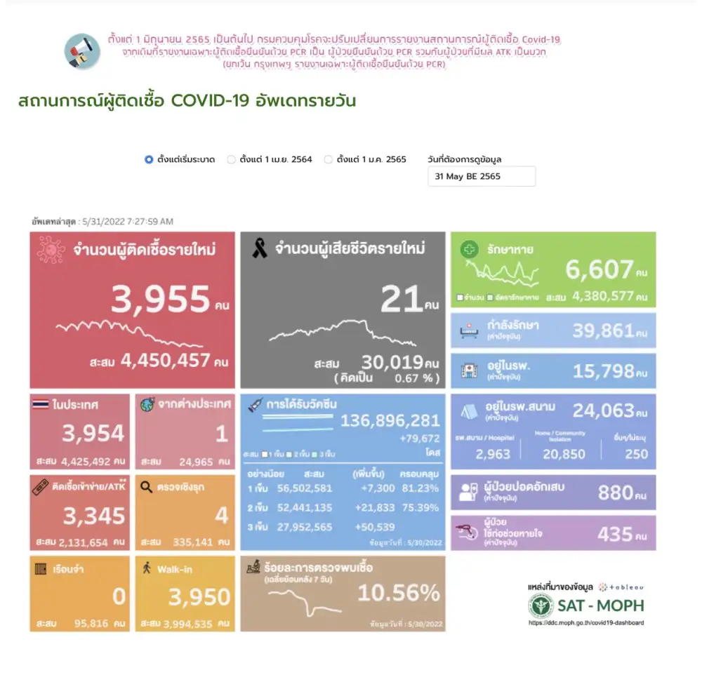 ศบค.พบผู้ติดเชื้อโควิดรายใหม่ 3,955 ราย ATK 3,345 ตาย 21 ราย