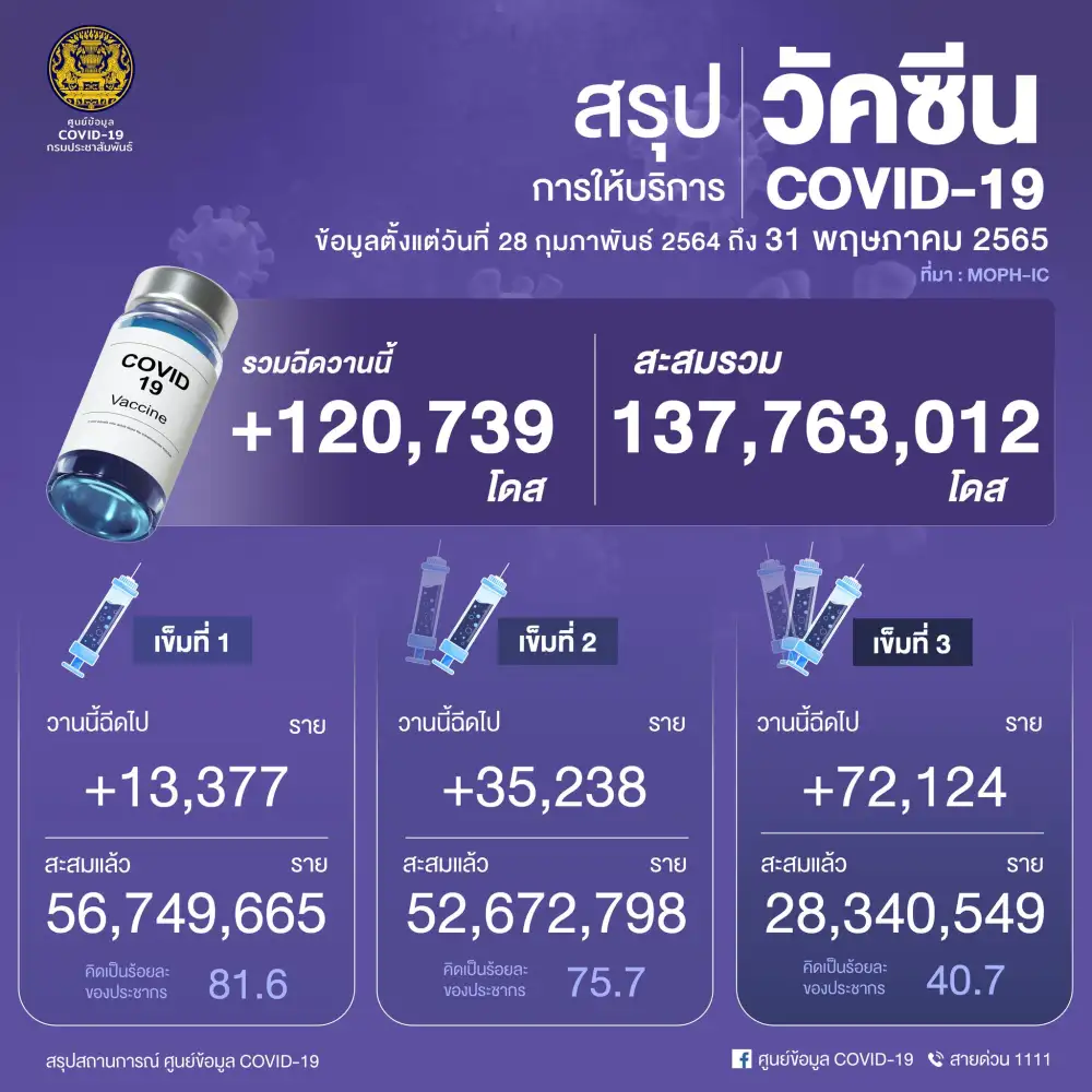 ศบค.เผยยอดฉีดวัคซีน 31 พ.ค.65 เพิ่มขึ้น 120,739 โดส