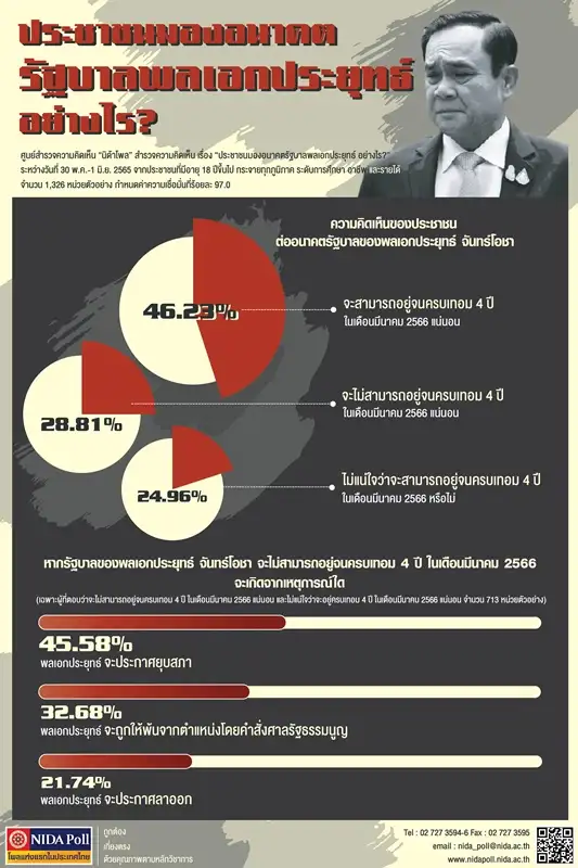 นิด้าโพล เผยปชช.ส่วนใหญ่เชื่อ