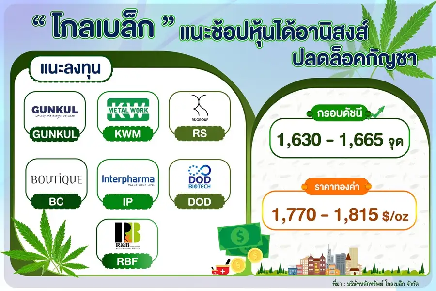 โกลเบล็กมอง SET แกว่งผันผวน 1,630-1,665 จุด กังวลเฟดยังขึ้นดอกเบี้ยต่อ
