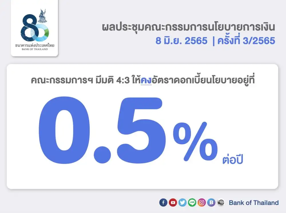 (เพิ่มเติม) กนง.มีมติ 4:3 คงอัตราดอกเบี้ยนโยบายที่ 0.50% ตามตลาดคาด