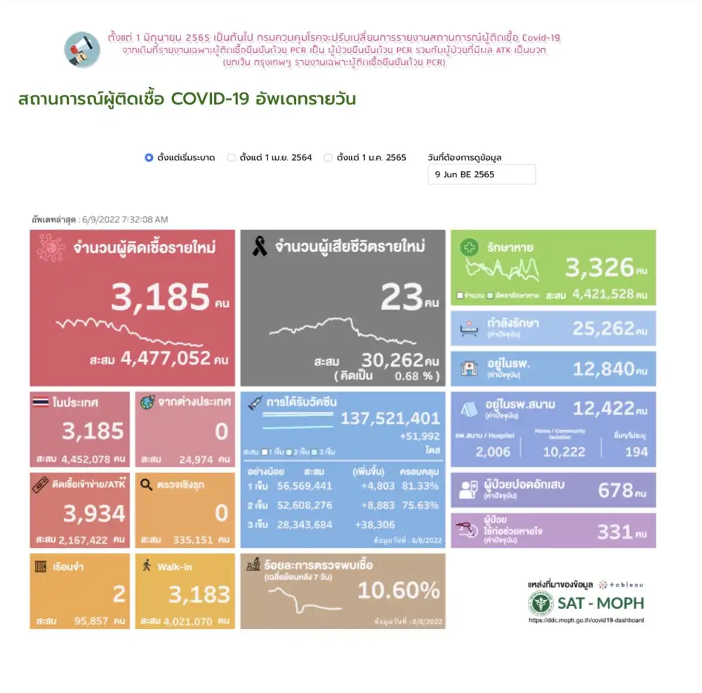 (เพิ่มเติม) ศบค.พบผู้ติดเชื้อโควิดรายใหม่ 3,185 ราย ATK 3,934 ตาย 23 ราย