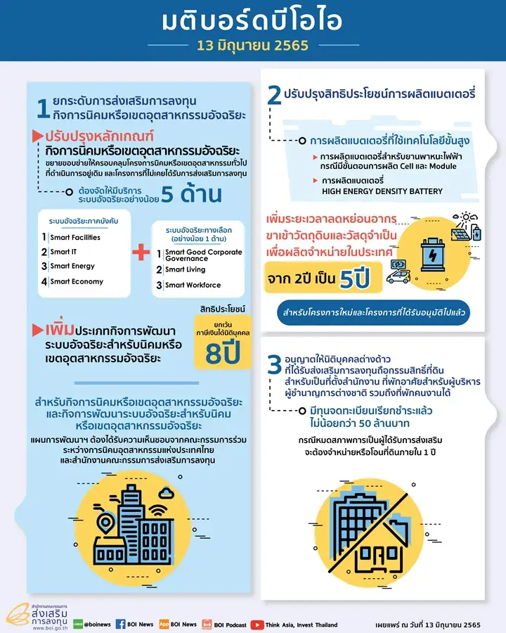 BOI ส่งเสริมโครงการใหญ่กว่า 2 แสนลบ.,เพิ่มสิทธิประโยชน์ผลิตแบต EV-นิคมอัจฉริยะ