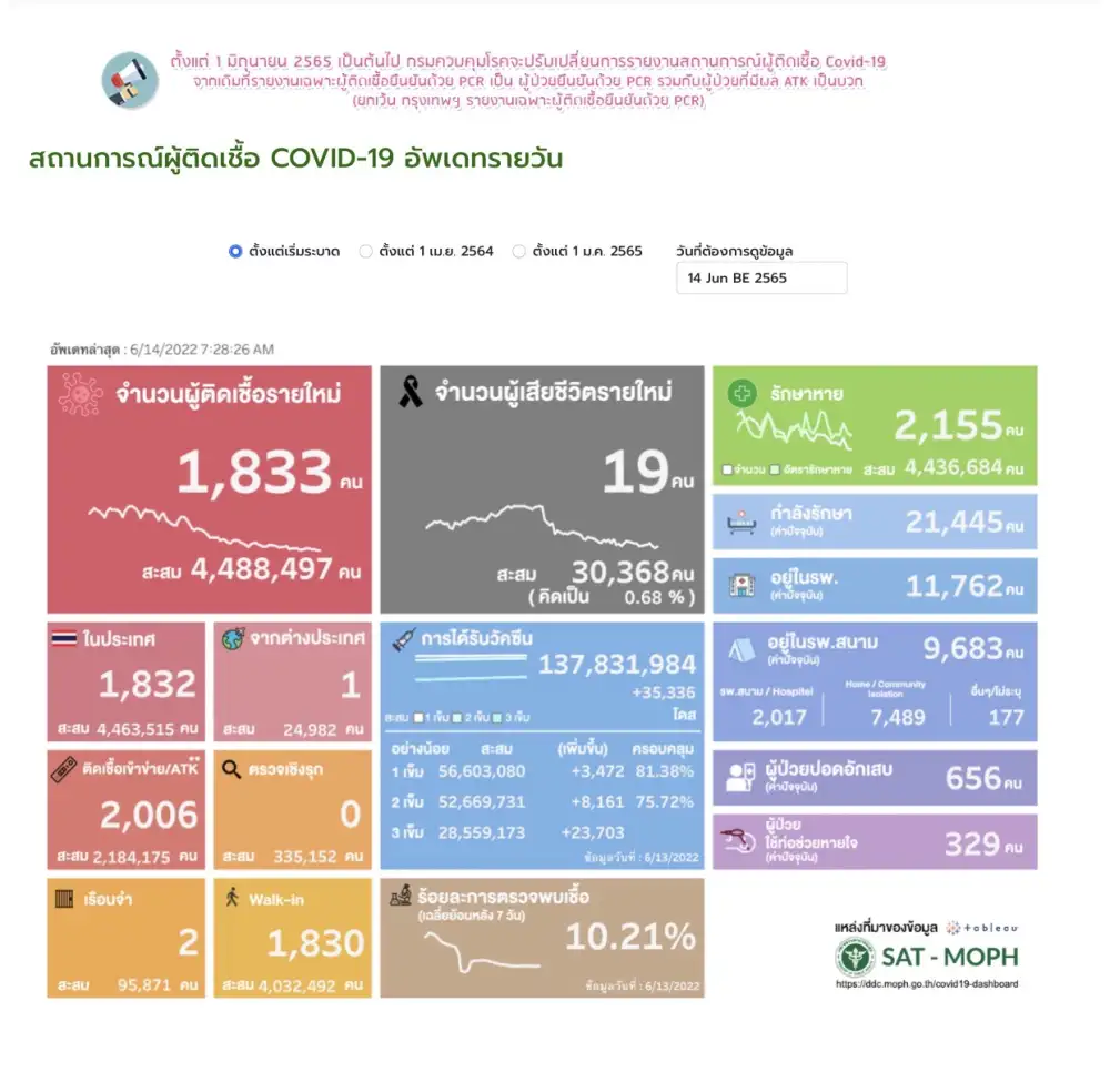 (เพิ่มเติม) ศบค.พบผู้ติดเชื้อโควิดรายใหม่ 1,833 ราย ATK 2,006 ตาย 19 ราย