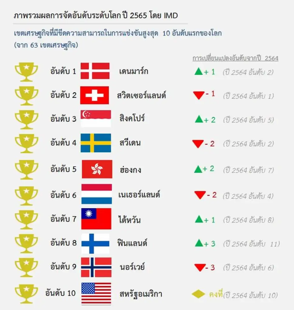 TMA เผยผลกระทบโควิดฉุดอันดับแข่งขันของไทยลดลง 5 อันดับมาที่ 33