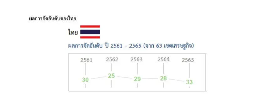TMA เผยผลกระทบโควิดฉุดอันดับแข่งขันของไทยลดลง 5 อันดับมาที่ 33