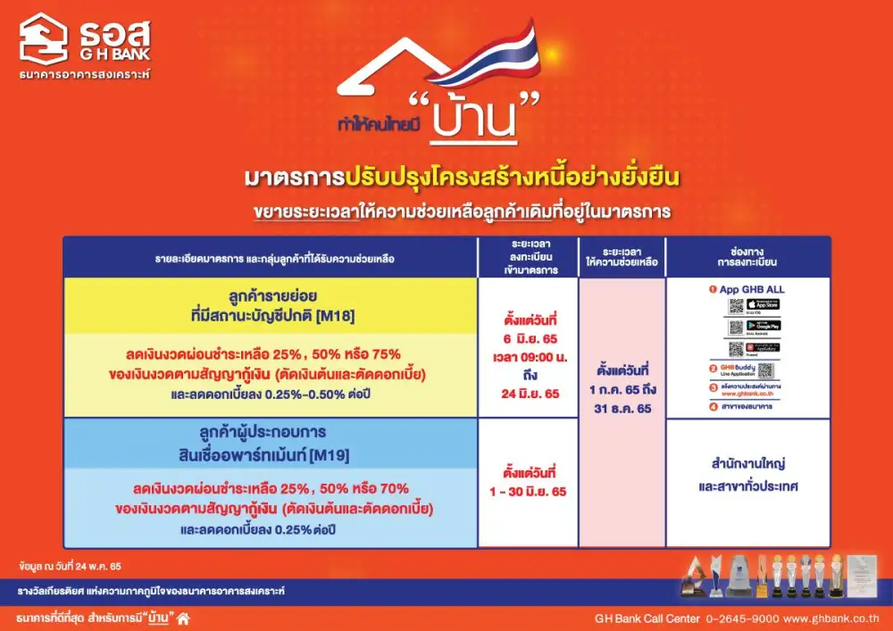 ธอส. ขยายเวลามาตรการปรับปรุงโครงสร้างหนี้ฯช่วยลูกค้าเดิม ถึงสิ้นปี 65