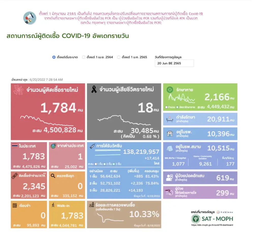 ศบค.พบผู้ติดเชื้อโควิดรายใหม่ 1,784 ราย ATK 2,345 ตาย 18 ราย