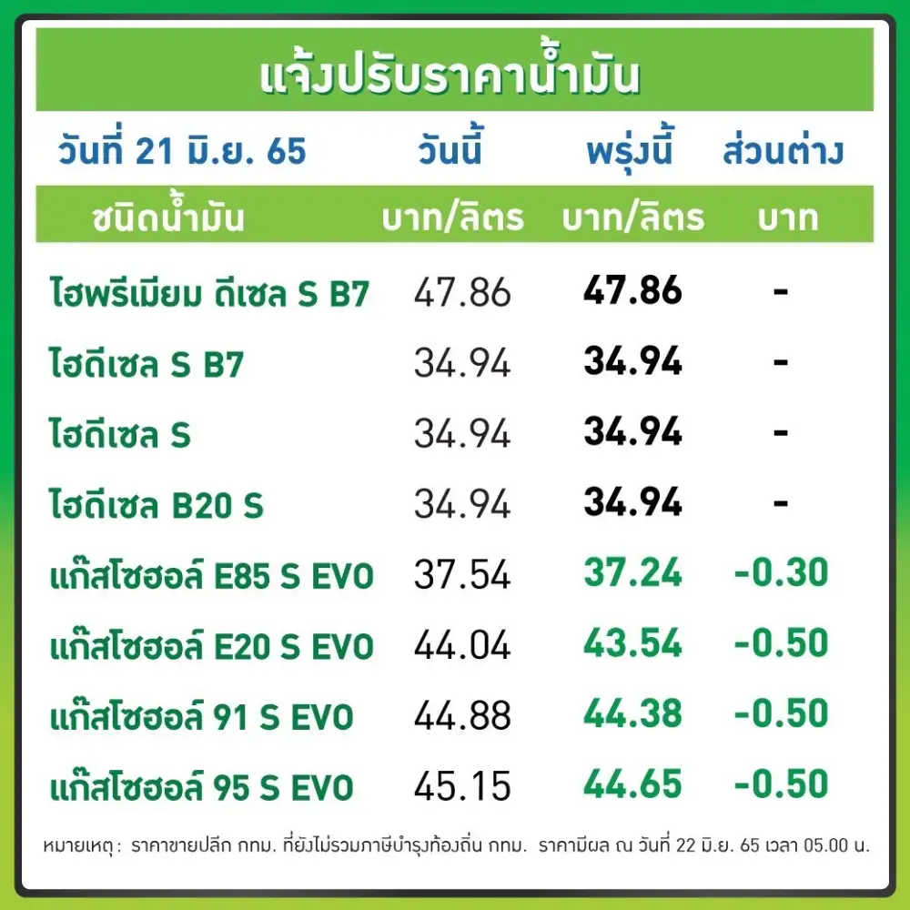 โออาร์ ลดเบนซิน-แก๊สโซฮอล์ลิตรละ 50 สต. ส่วน E85 ลด 30 สต. มีผลพรุ่งนี้